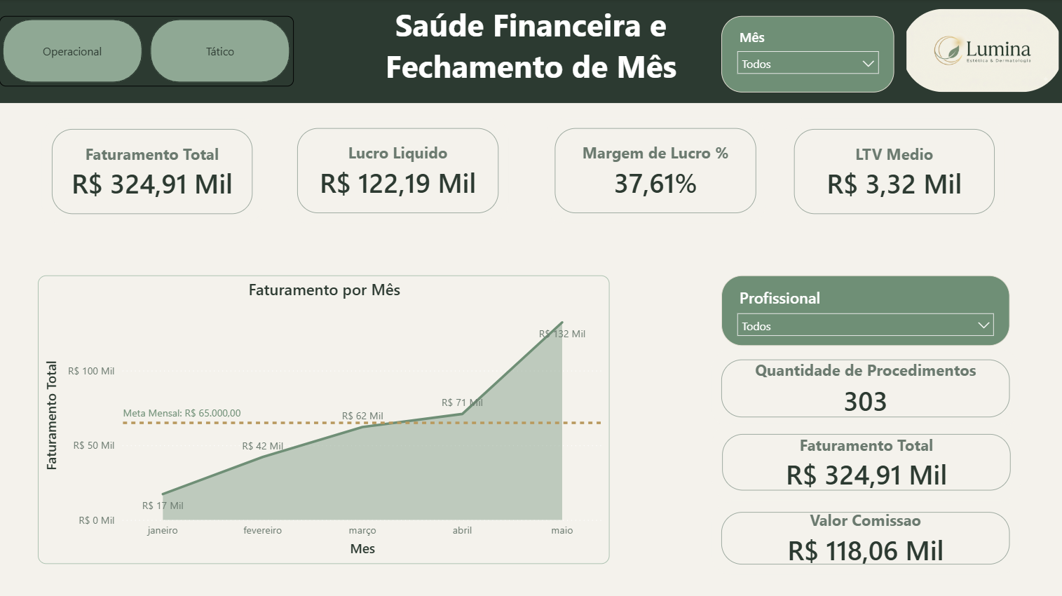 Dashboard de saúde financeira da Clínica Lumina em Power BI